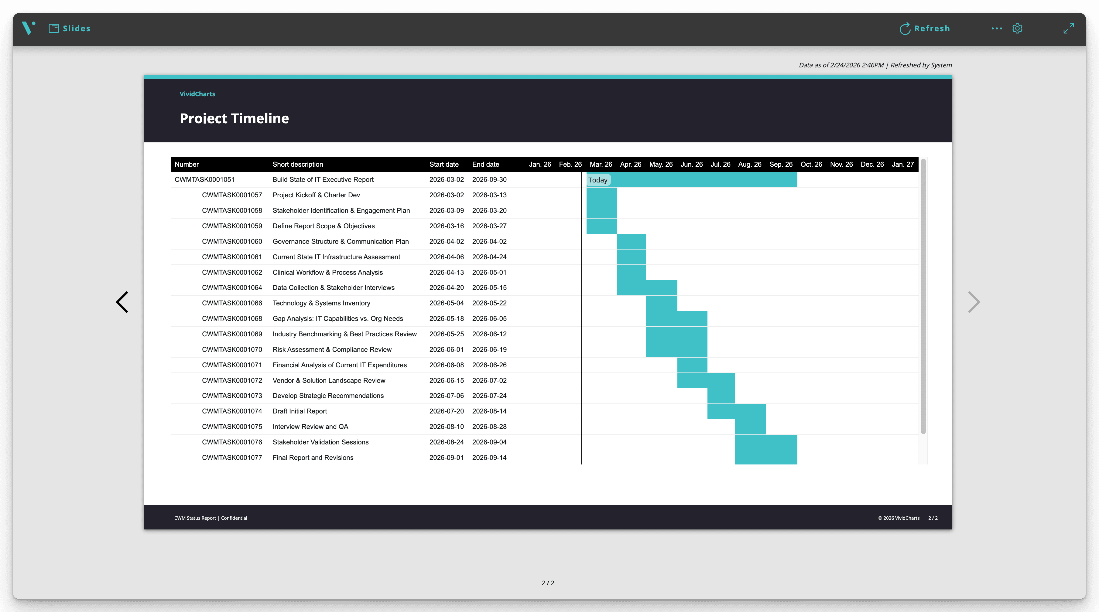 CWM Status Report report on live ServiceNow data