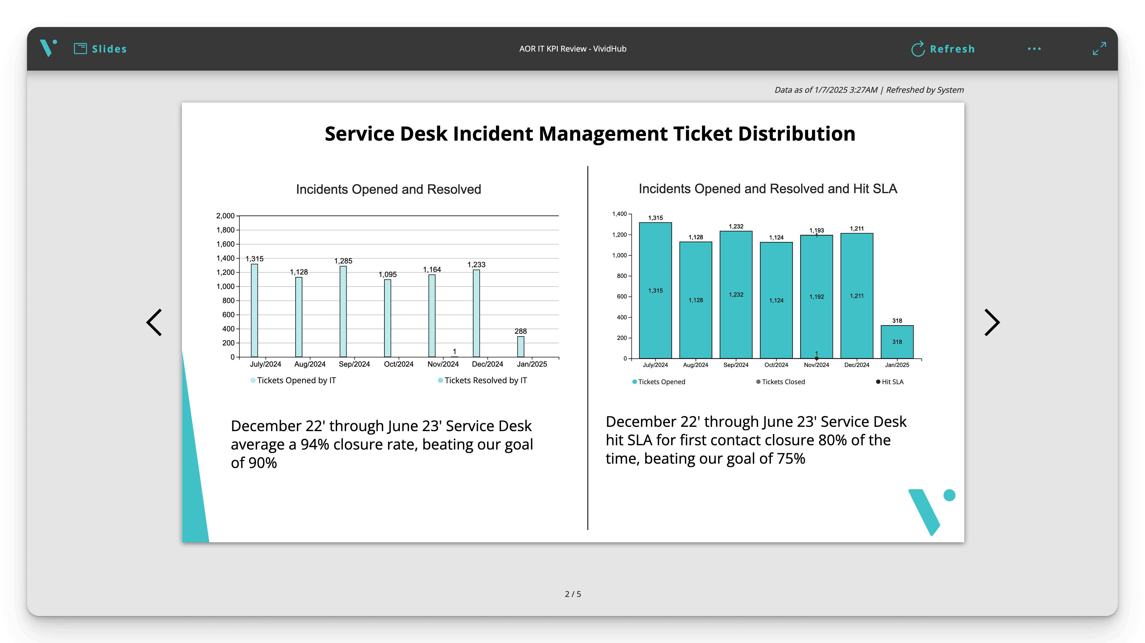 Incident KPI Review report