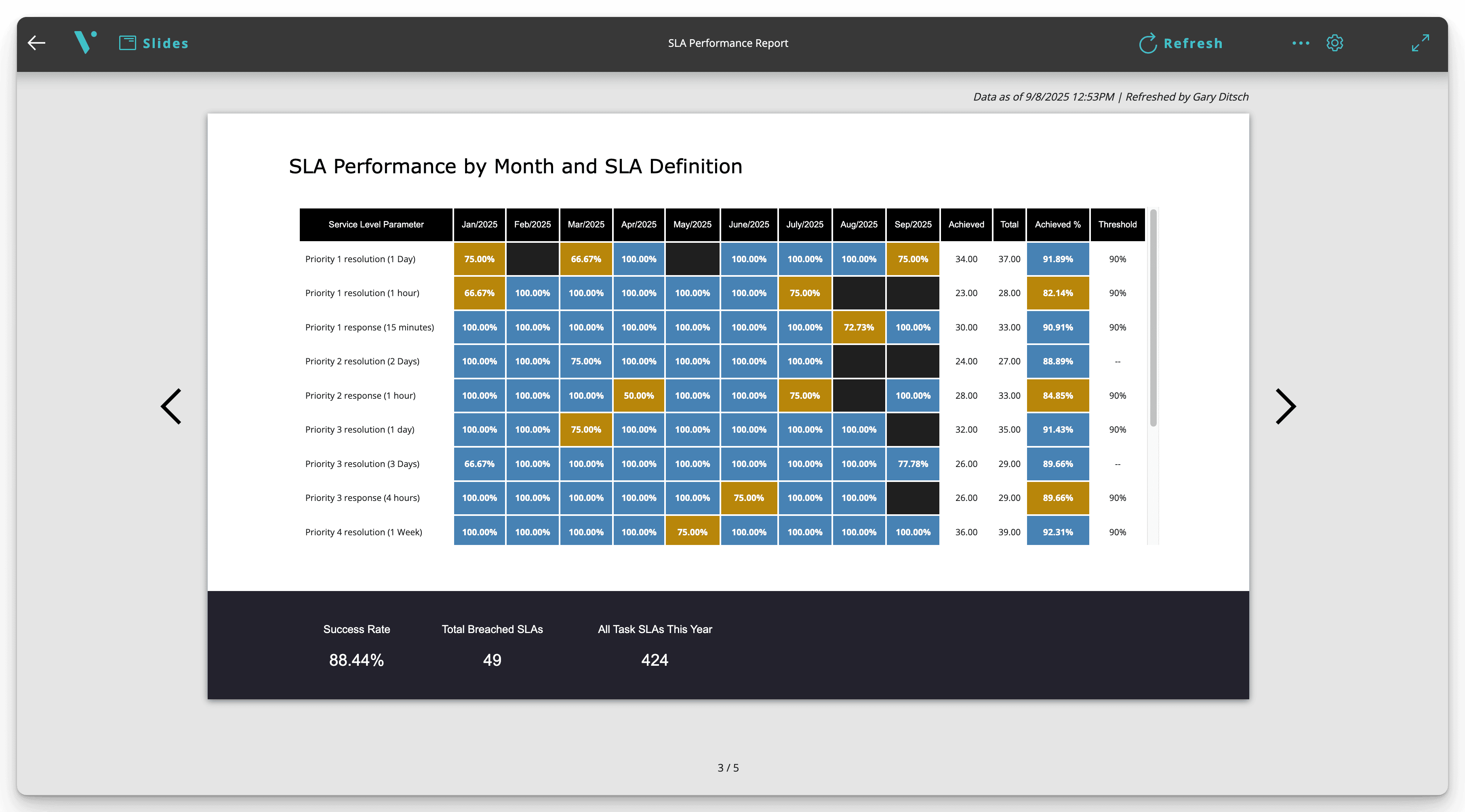 SLA Monthly Scorecard report